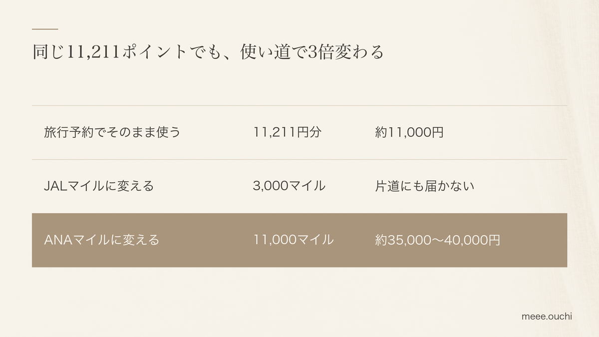 ポイントの使い道で3倍変わる