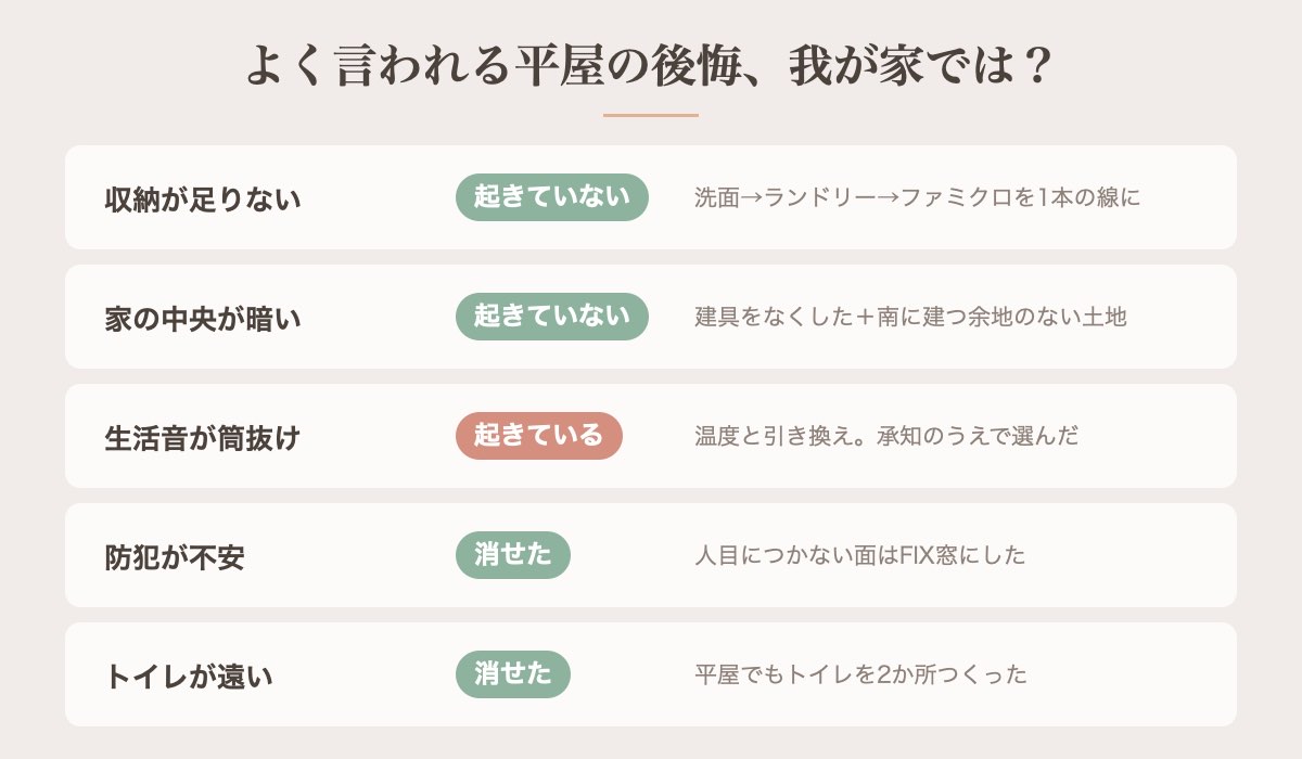 よく言われる平屋の後悔5つが我が家で起きたかどうかの答え合わせ表