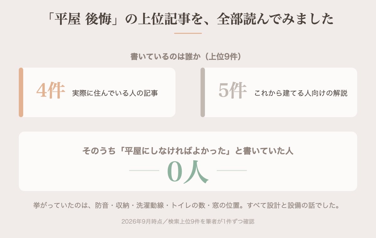 「平屋 後悔」の検索上位9件の内訳。実際に住んでいる人の記事は4件で、平屋にしなければよかったと書いていた人は0人