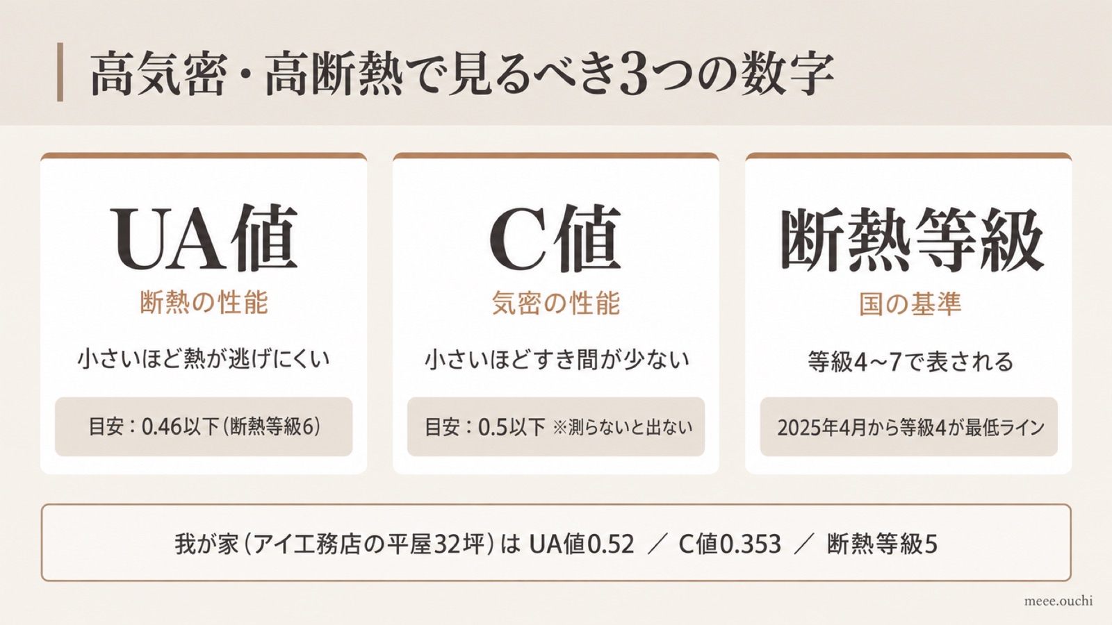 高気密高断熱で見るべき3つの数字（UA値・C値・断熱等級）の図解