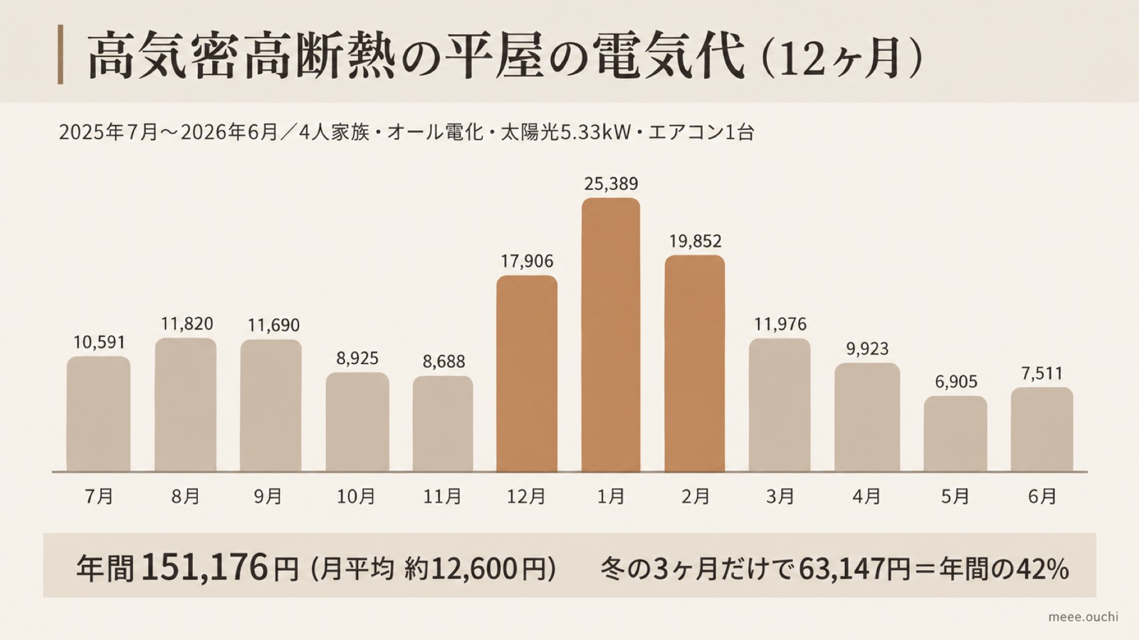 高気密高断熱の平屋の12ヶ月の電気代グラフ（年間151,176円）