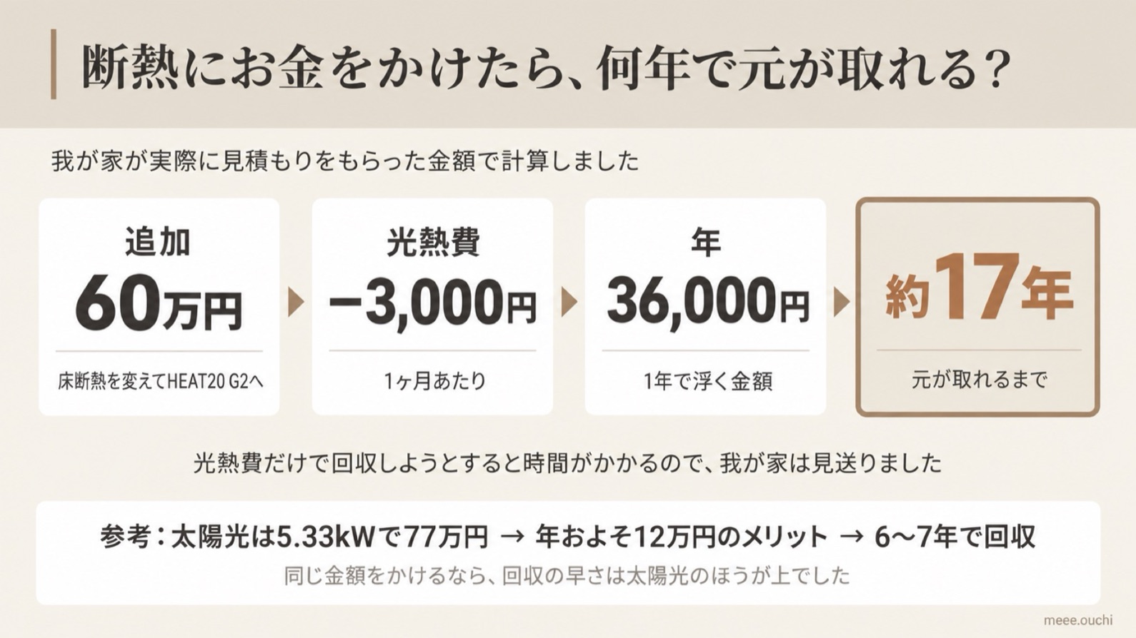 断熱に60万円かけた場合の光熱費と回収年数の図解
