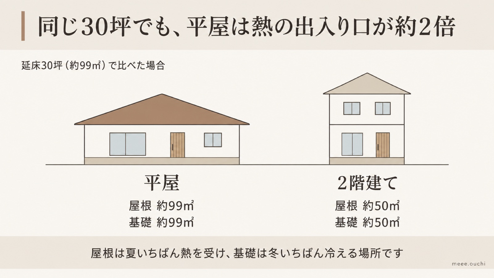 同じ30坪の平屋と2階建てで屋根・基礎の面積を比べた図解
