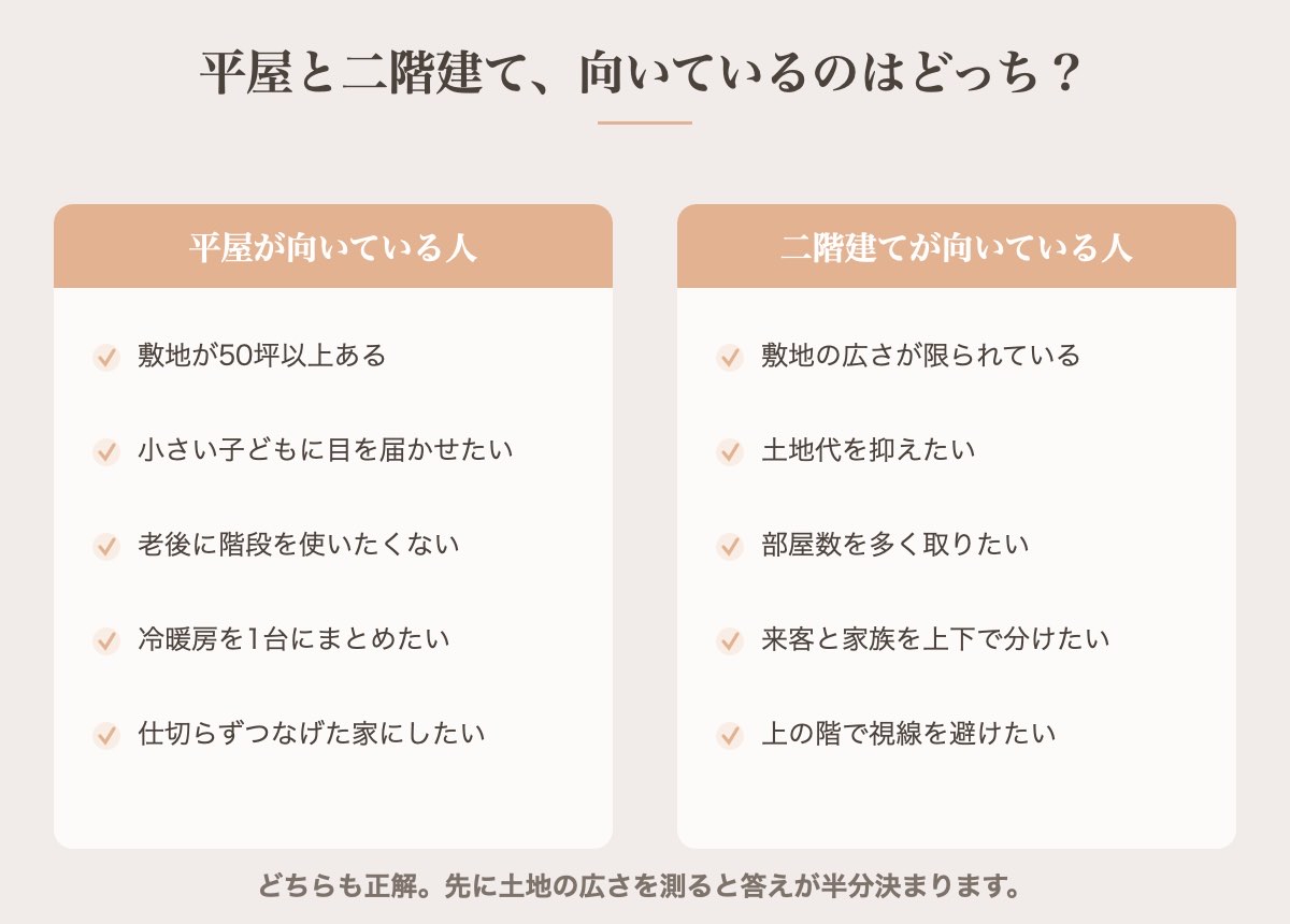 平屋が向いている人と二階建てが向いている人を並べた比較図