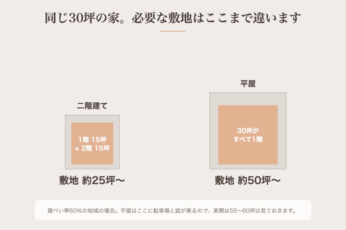 同じ30坪の家を平屋と二階建てで建てるときに必要な敷地の広さを比べた図解